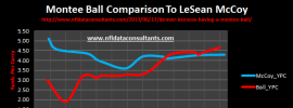 Montee Ball versus LeSean McCoy